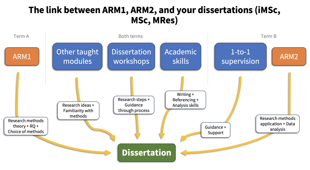Diagram of dissertation in-puts